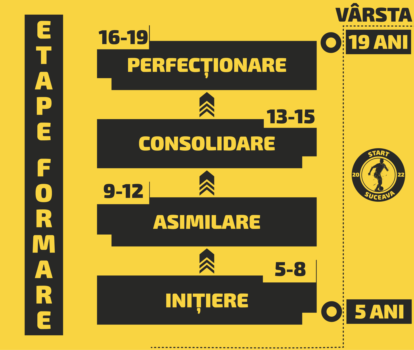 Etape de Formare - Start Suceava
