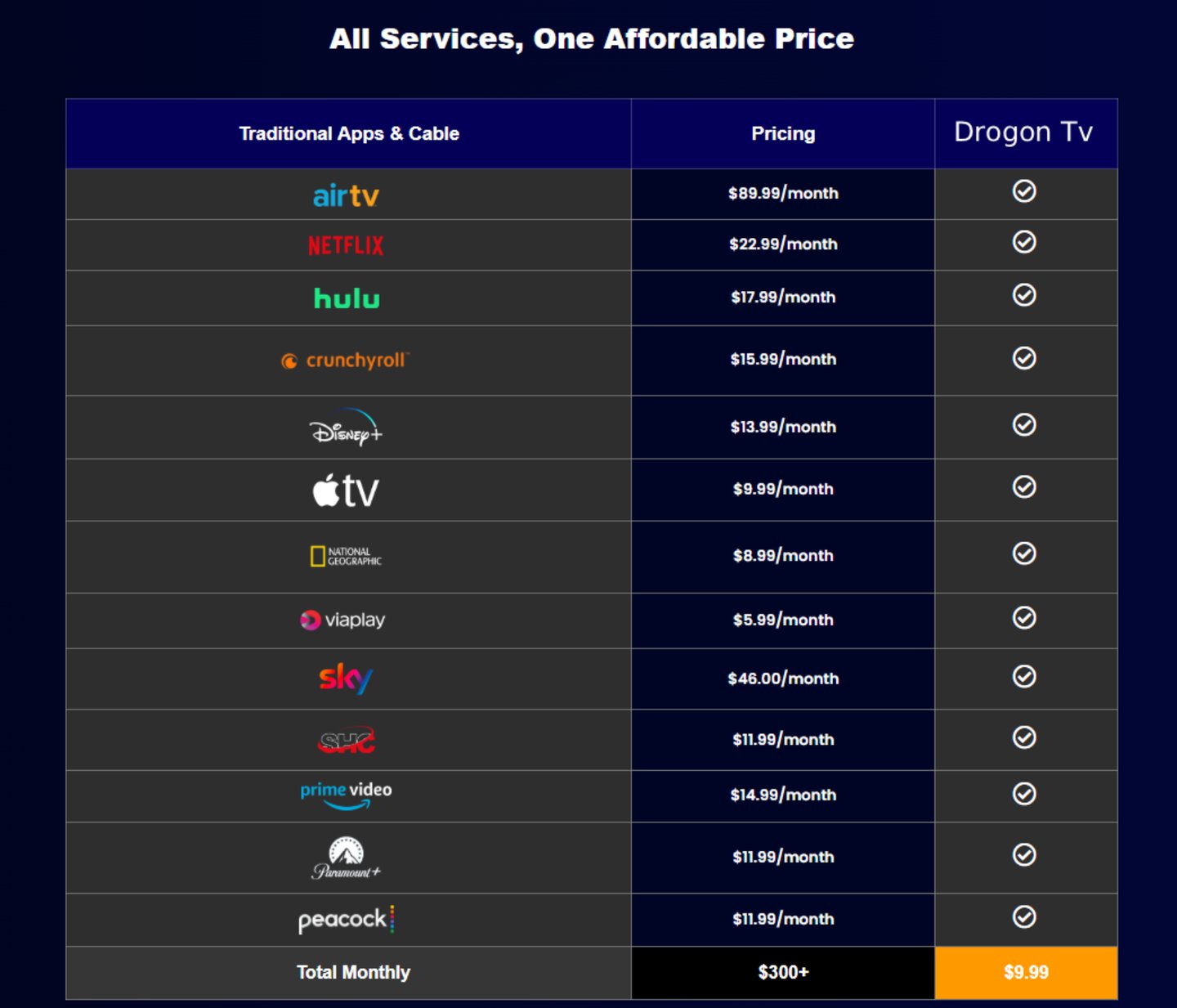 Comparison chart showing nufu TV streaming service costs versus individual subscriptions