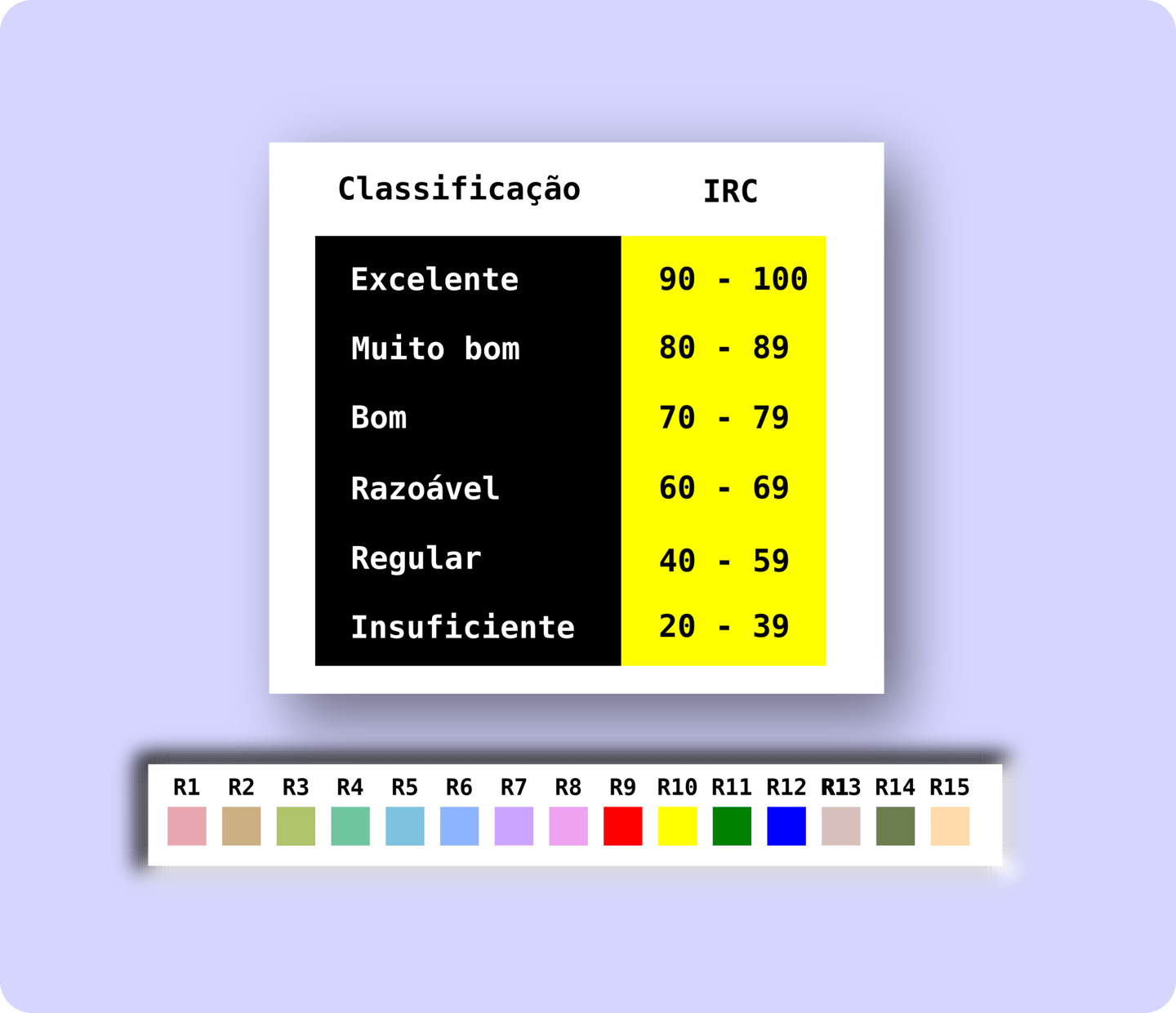 Tabela de classficação do  IIRC e das 15 Cores como referência  