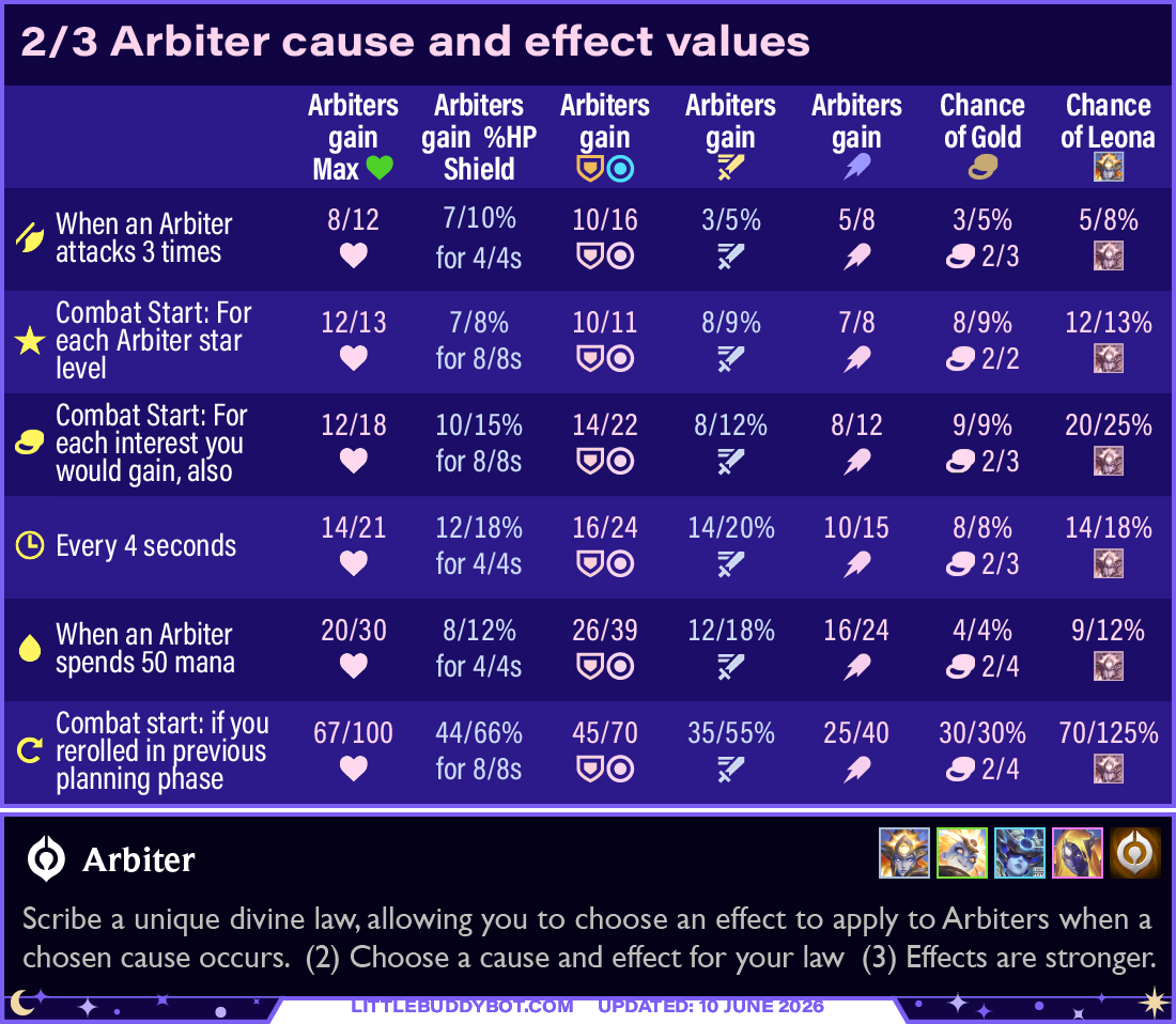 Teamfight Tactics TFT Set 17 Space Gods all Arbiter causes and effects