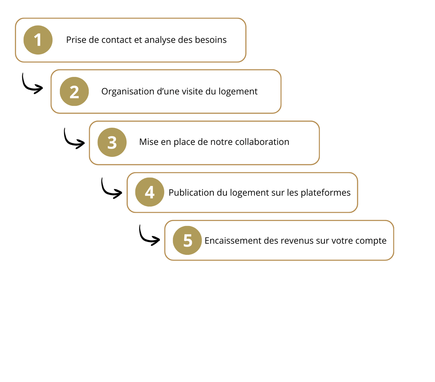 processus de collaboration entre la conciergerie et les propriétaires 