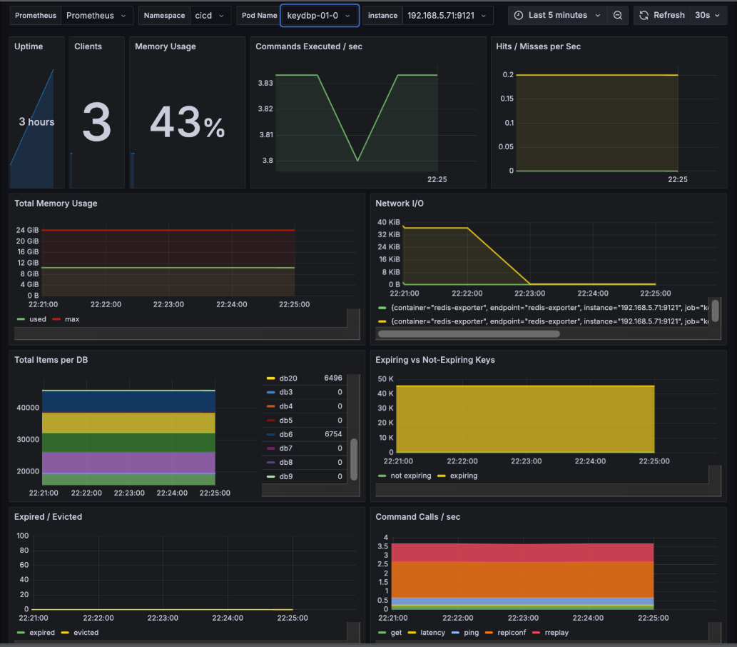 Kubernetes performance dashboard showing requests, latency, connections, and workload health in real