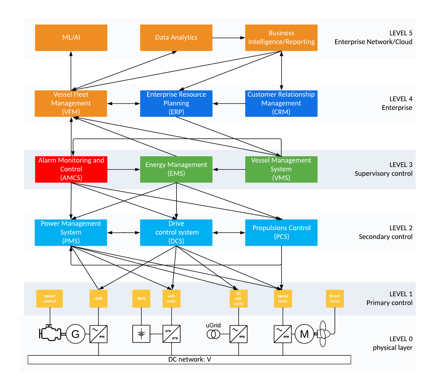 ISA-95 automation Pyramid maritime