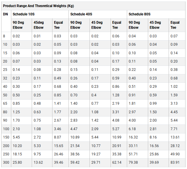 Cupro Nickel Fittings Size Chart