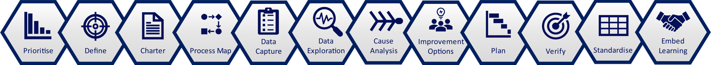 A banner image depicting key steps in an improvement activity.