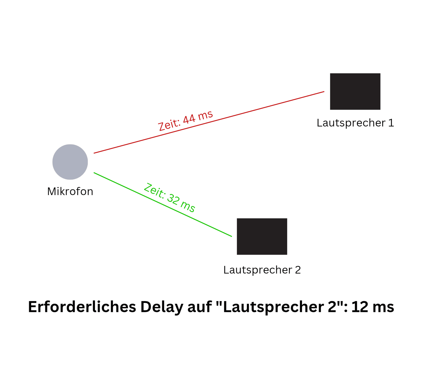 Ein Bild welches Delay bei Lautsprechern sinnbildlich Darstellt