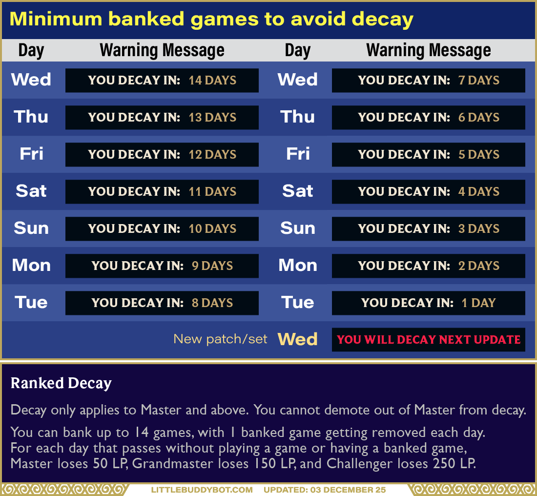 Teamfight Tactics TFT ranked decay minimum banked games before new set patch