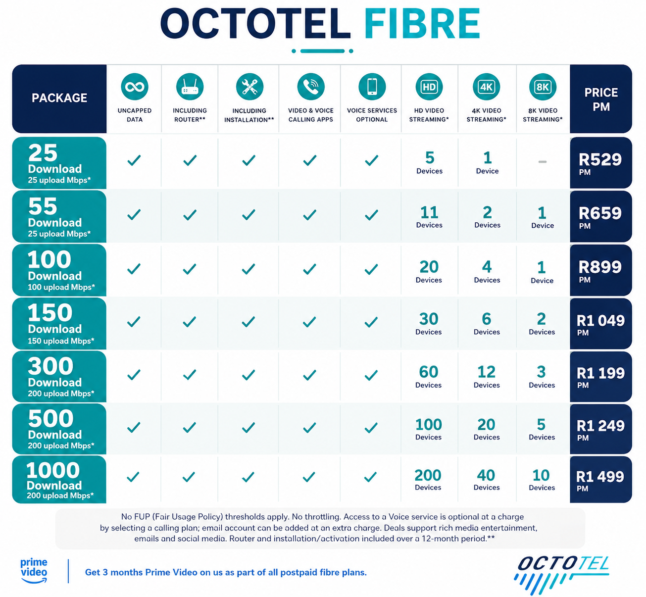 Octotel fibre internet package comparison chart showing uncapped data speeds and monthly pricing plans.