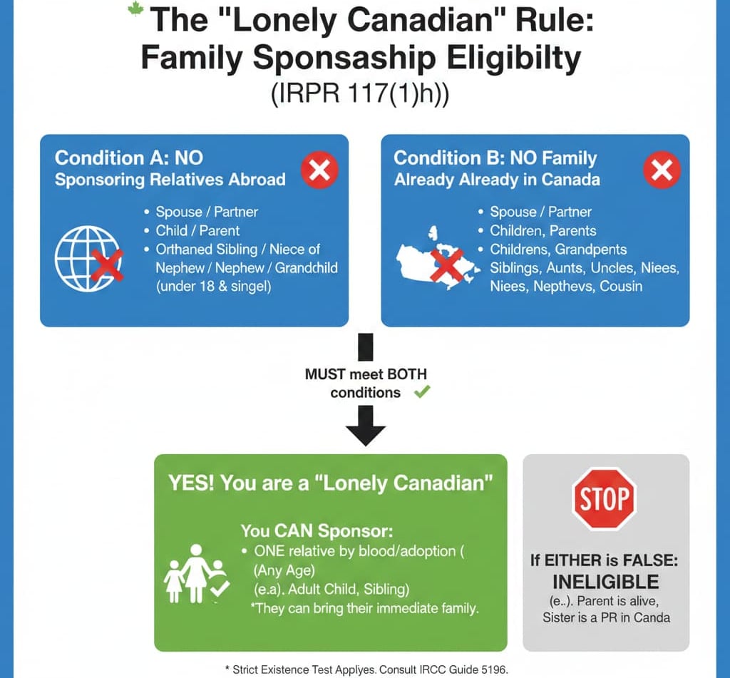 Lonely Canadian family sponsorship eligibility diagram