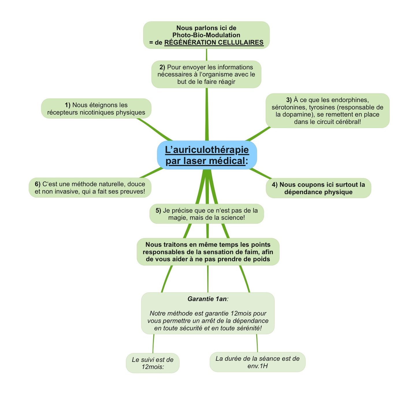 Auriculothérapie, avantages, bien-faits, garantie, fonctionnement, claire, simple, ludique, cohérent