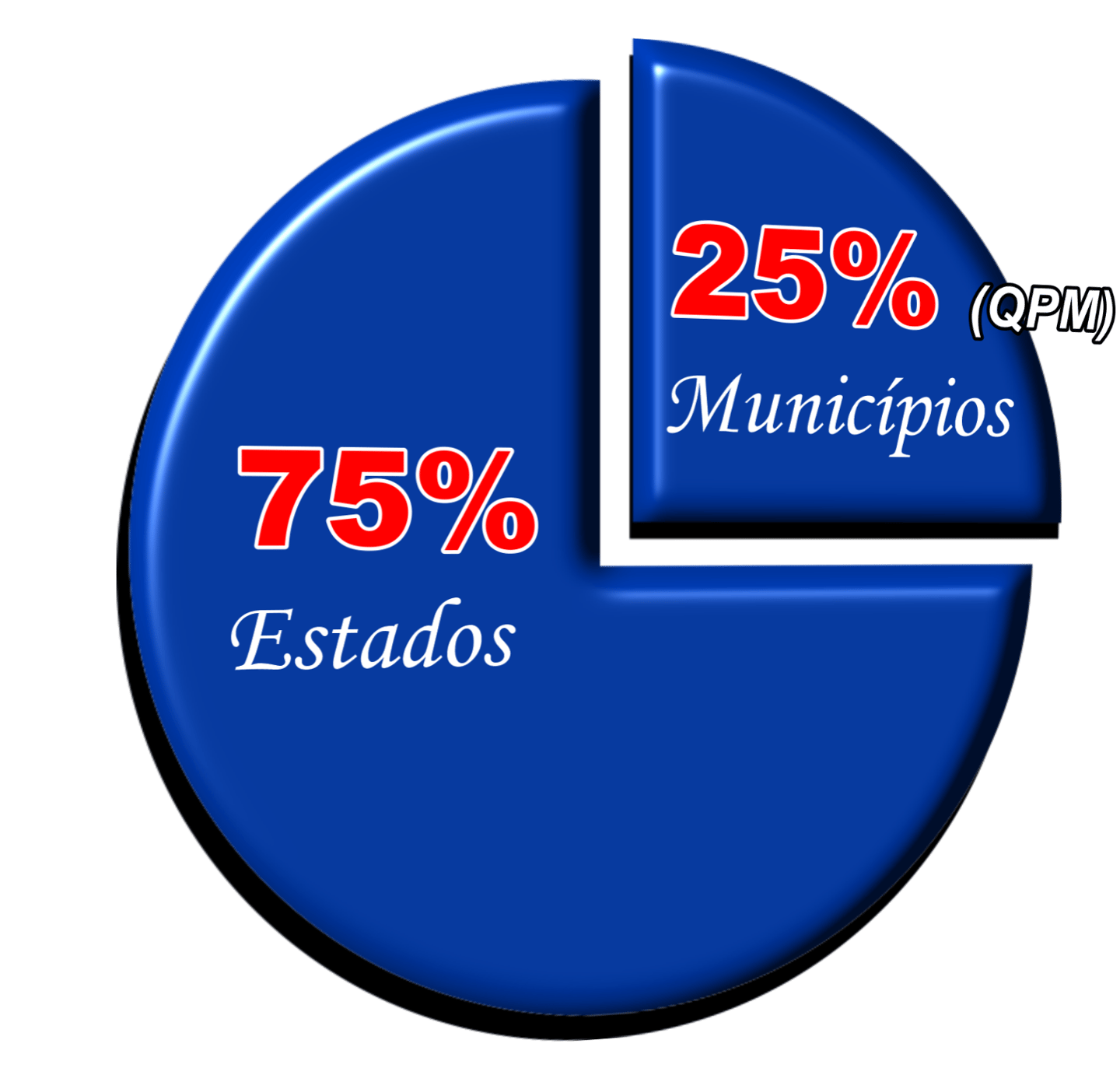 VALOR ADICIONADO (VA) - IPM - ICMS