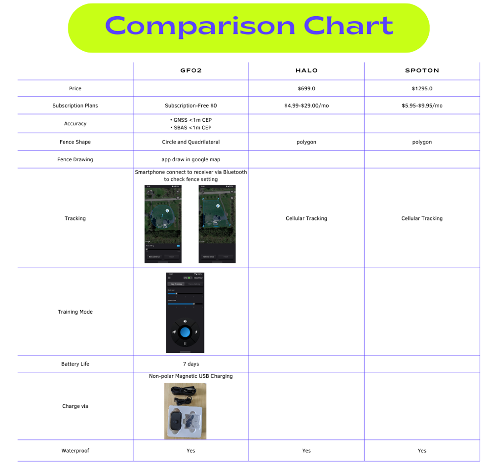 GF02 VS Halo Collar VS SpotOn GPS Comparison Chart