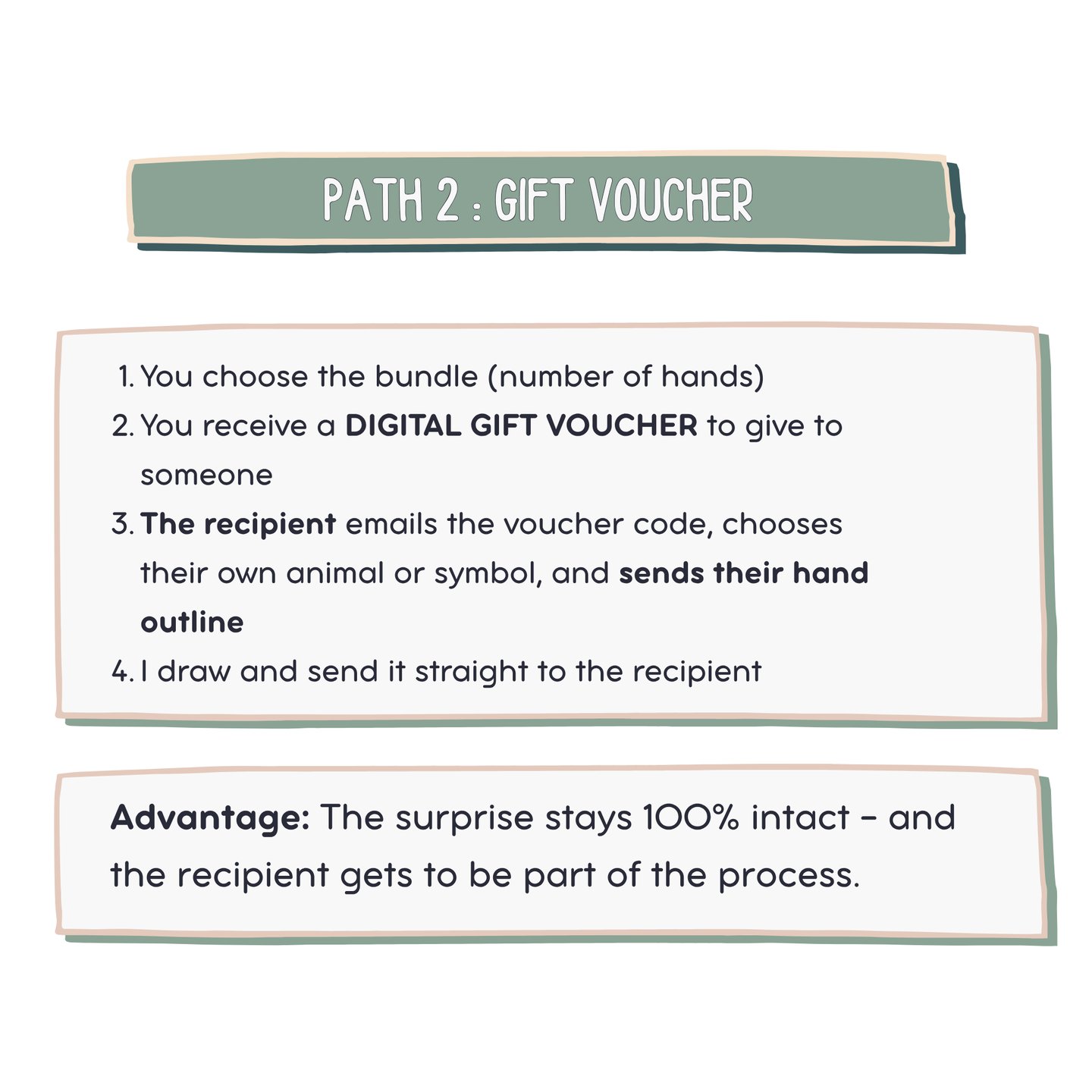 Infographic explaining the digital gift voucher process for custom hand outline drawings.