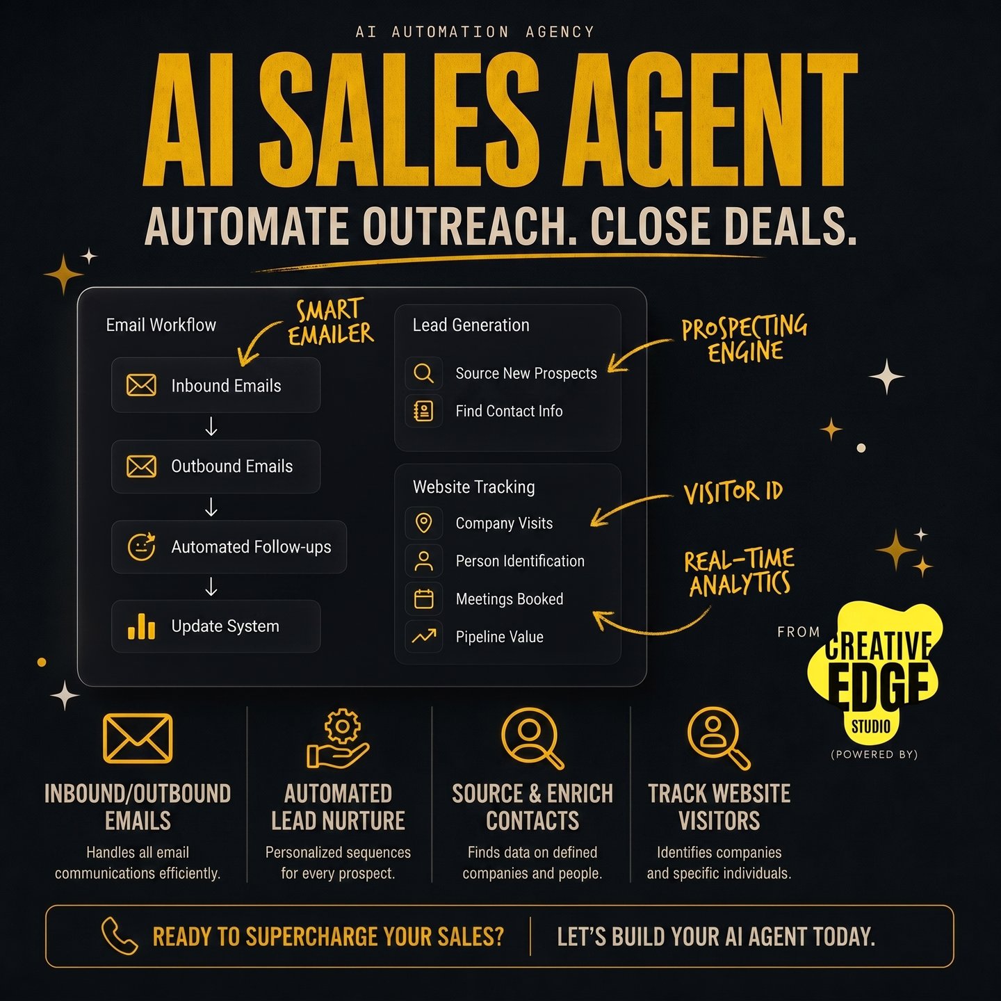 Infographic showing AI sales agent features like automated email outreach, lead generation, and website visitor tracking.
