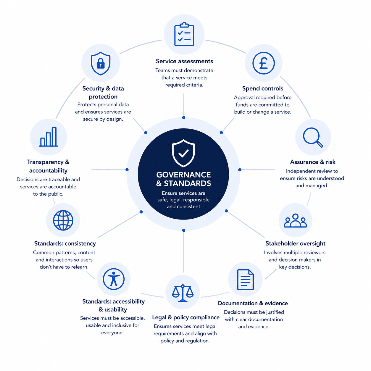 Flowchart detailing governance and standards in a circular layout