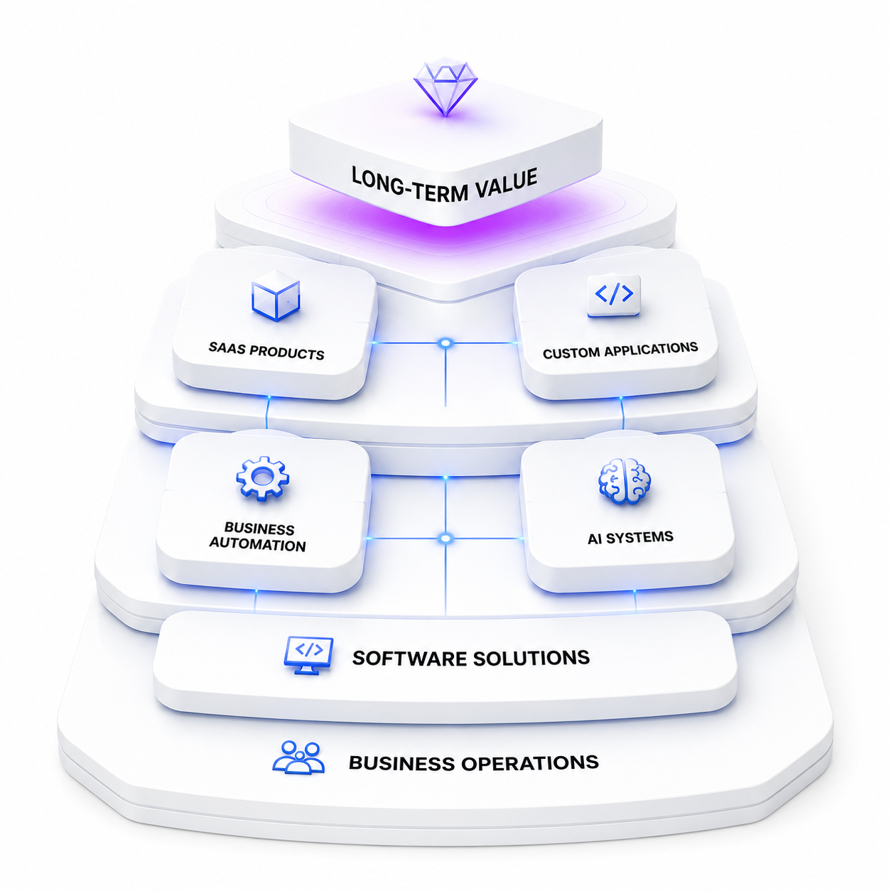 Software development foundations supporting scalable SaaS products, AI systems and business solutions.
