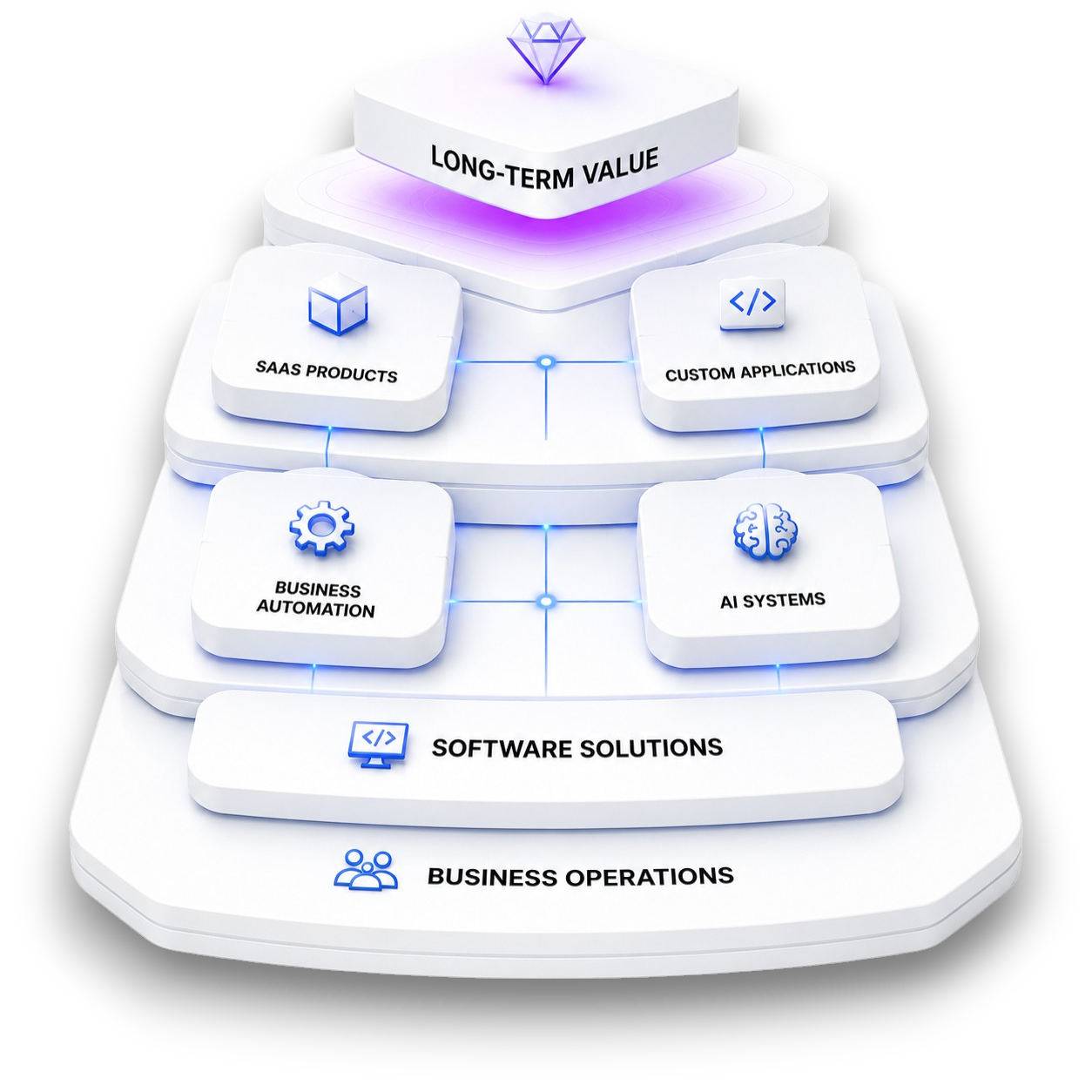 Software development foundations supporting scalable SaaS products, AI systems and business solutions.