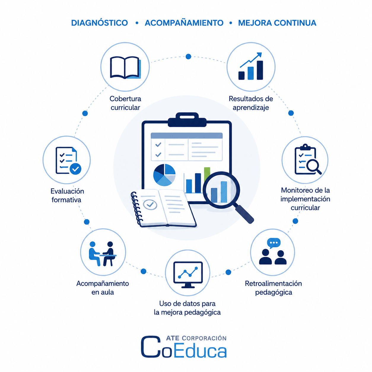 Fortalecemos la Enseñanza y los Aprendizajes  Diagnóstico • Acompañamiento • Mejora Continua