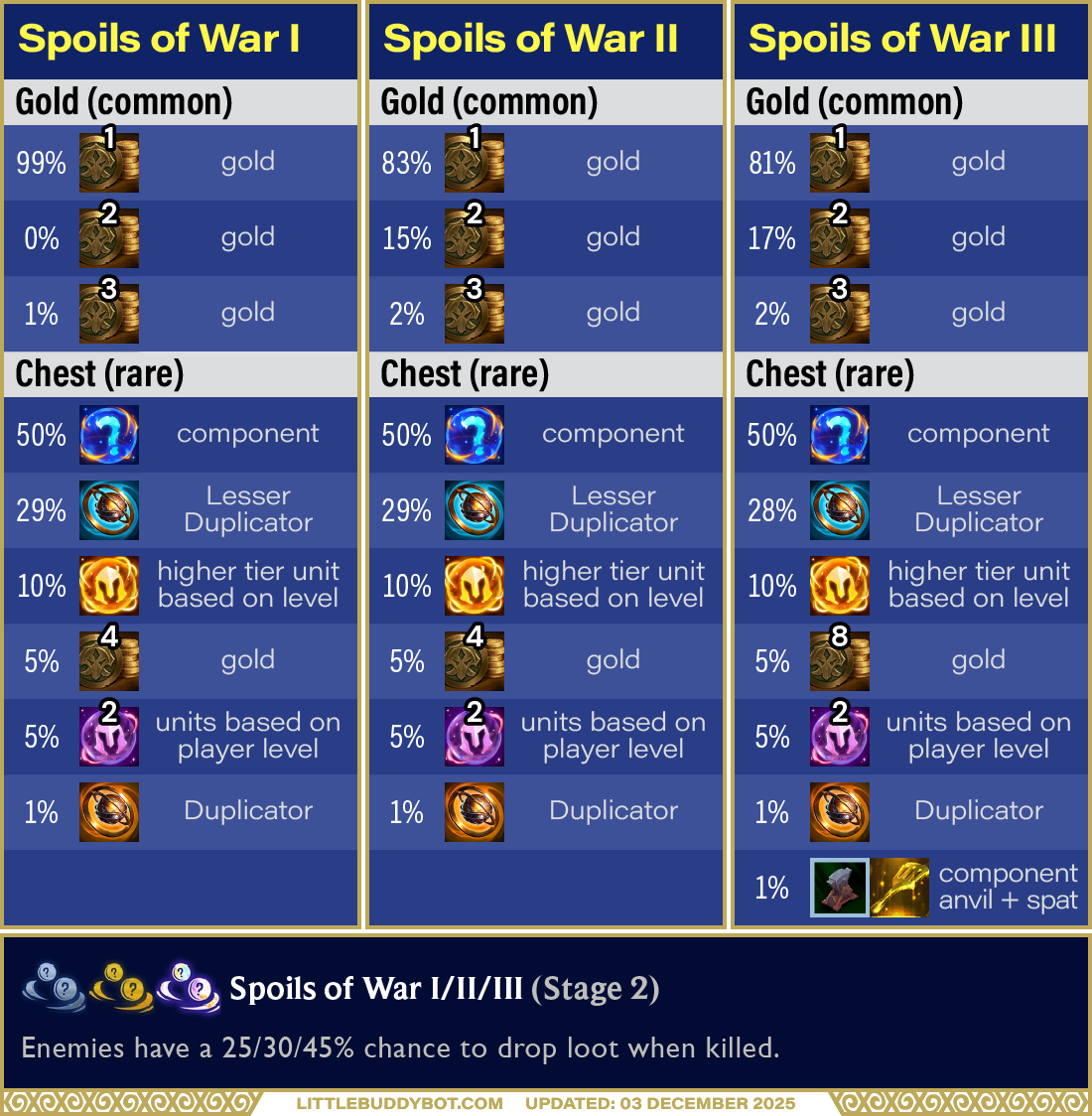 Teamfight Tactics TFT Set 16 Lore & Legends Spoils of War augment cashout loot drop table