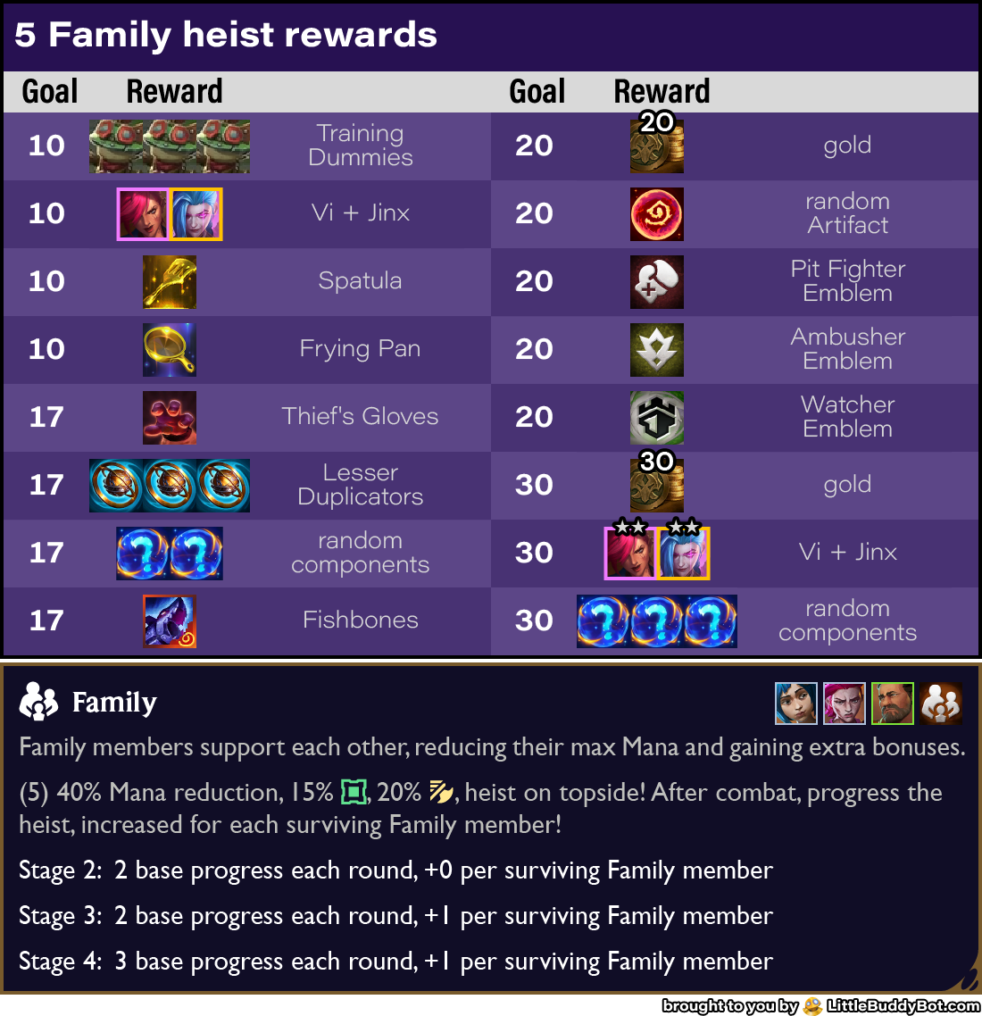 Teamfight Tactics TFT Set 13 Into the Arcane 5 Family trait heist cashout reward drop loot table
