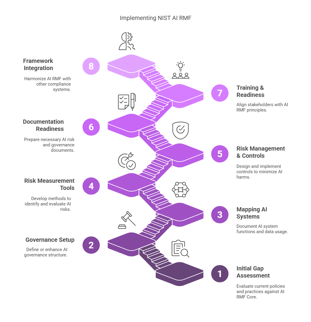 Implementing NIST AI RMF