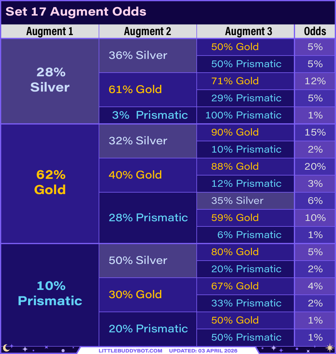 Teamfight Tactics TFT Set 17 Space Gods augment table tree graph odds of silver gold prismatic