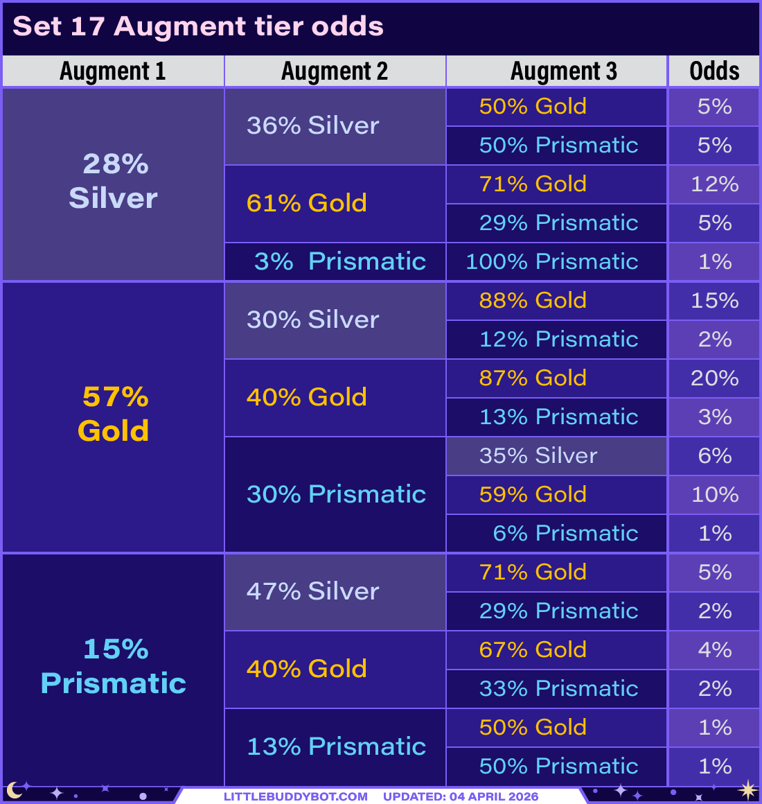 Teamfight Tactics TFT Set 17 Space Gods augment table tree graph odds of silver gold prismatic