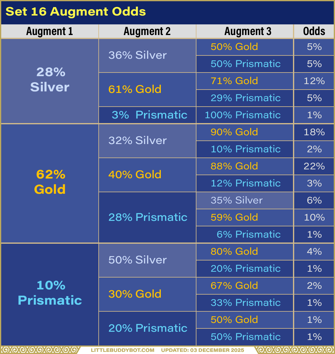 Teamfight Tactics TFT Set 16 Lore & Legends augment table tree graph odds of silver gold prismatic