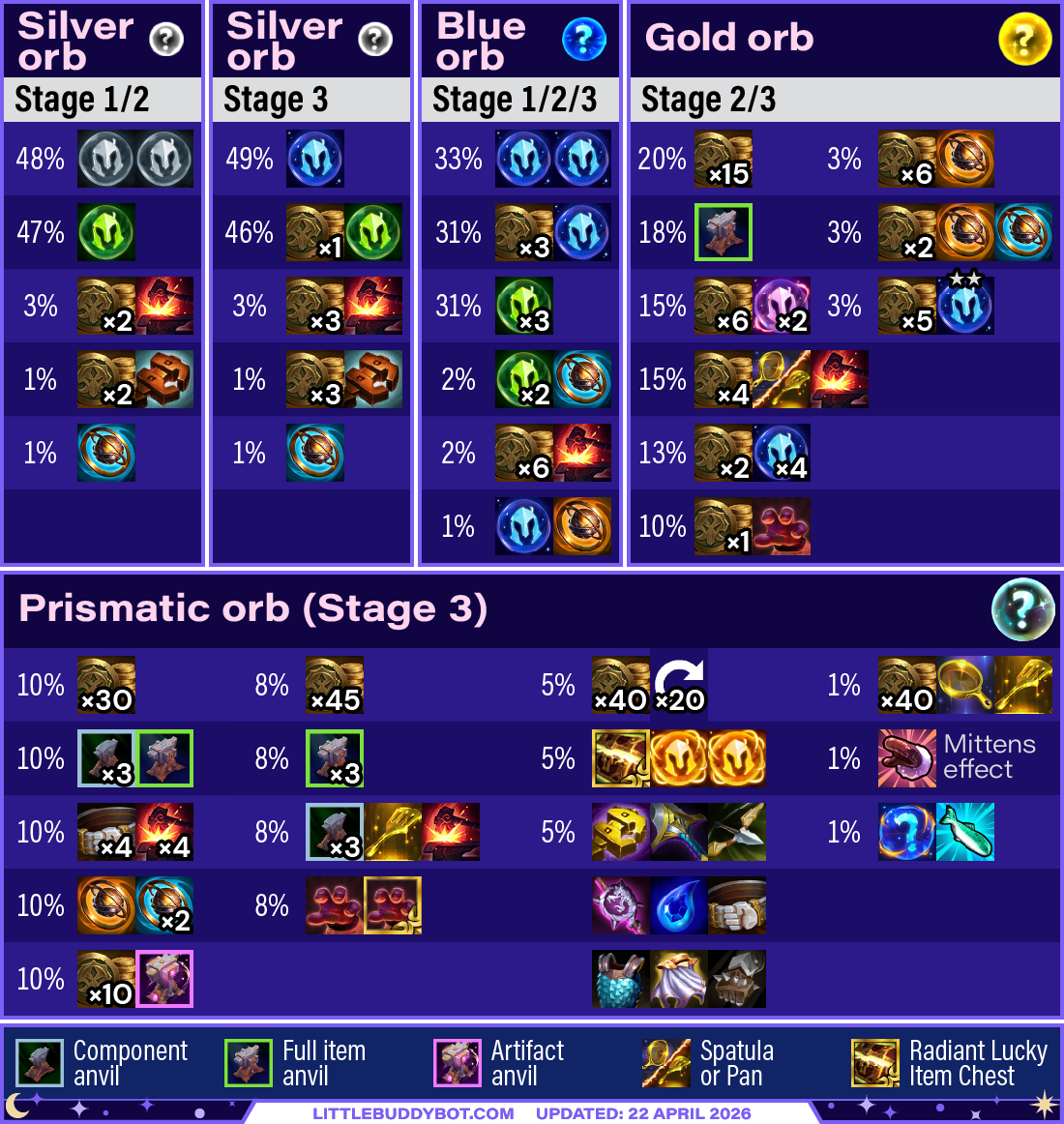 Teamfight Tactics TFT Set 17 Space Gods Loot orb table silver orb blue orb gold orb prismatic orb