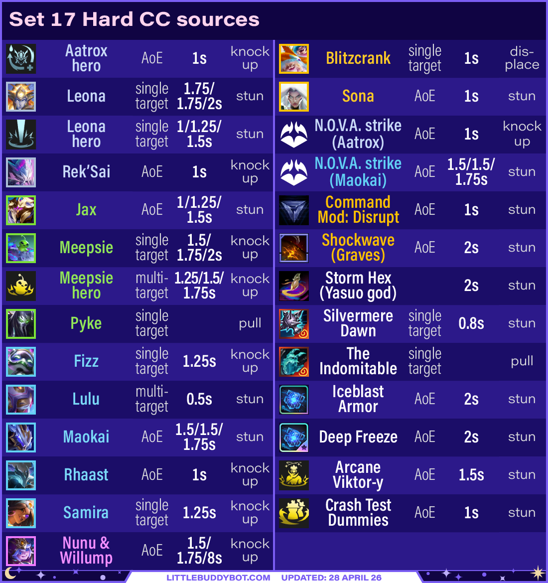 Teamfight Tactics TFT Set 17 Space Gods Hard CC crowd control sources champions augments items