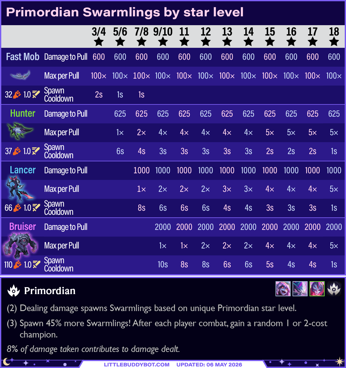 Teamfight Tactics TFT Set 17 Space Gods Primordian trait Swarmling breakpoints by star level
