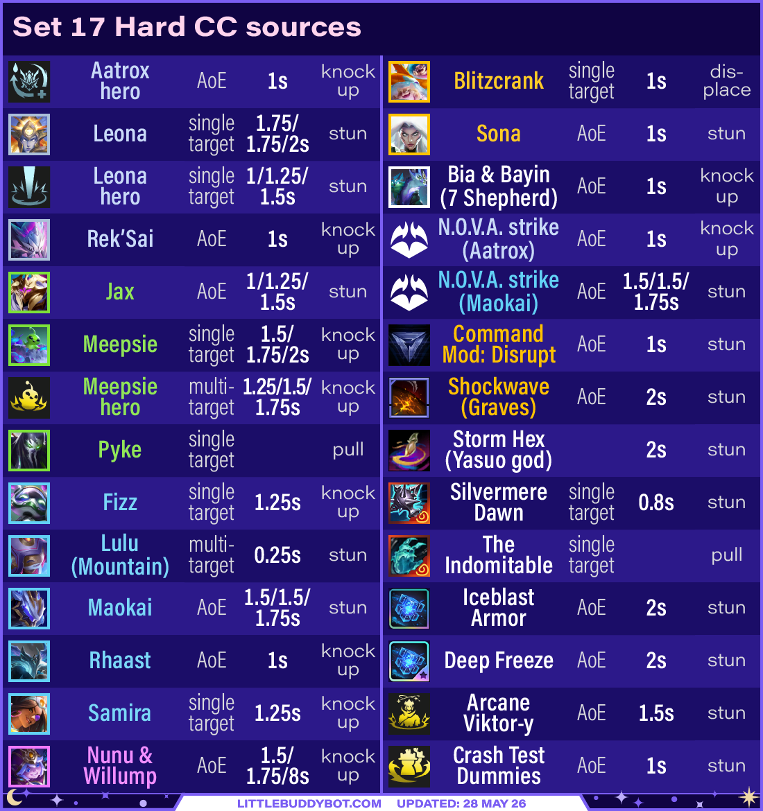 Teamfight Tactics TFT Set 17 Space Gods Hard CC crowd control sources champions augments items