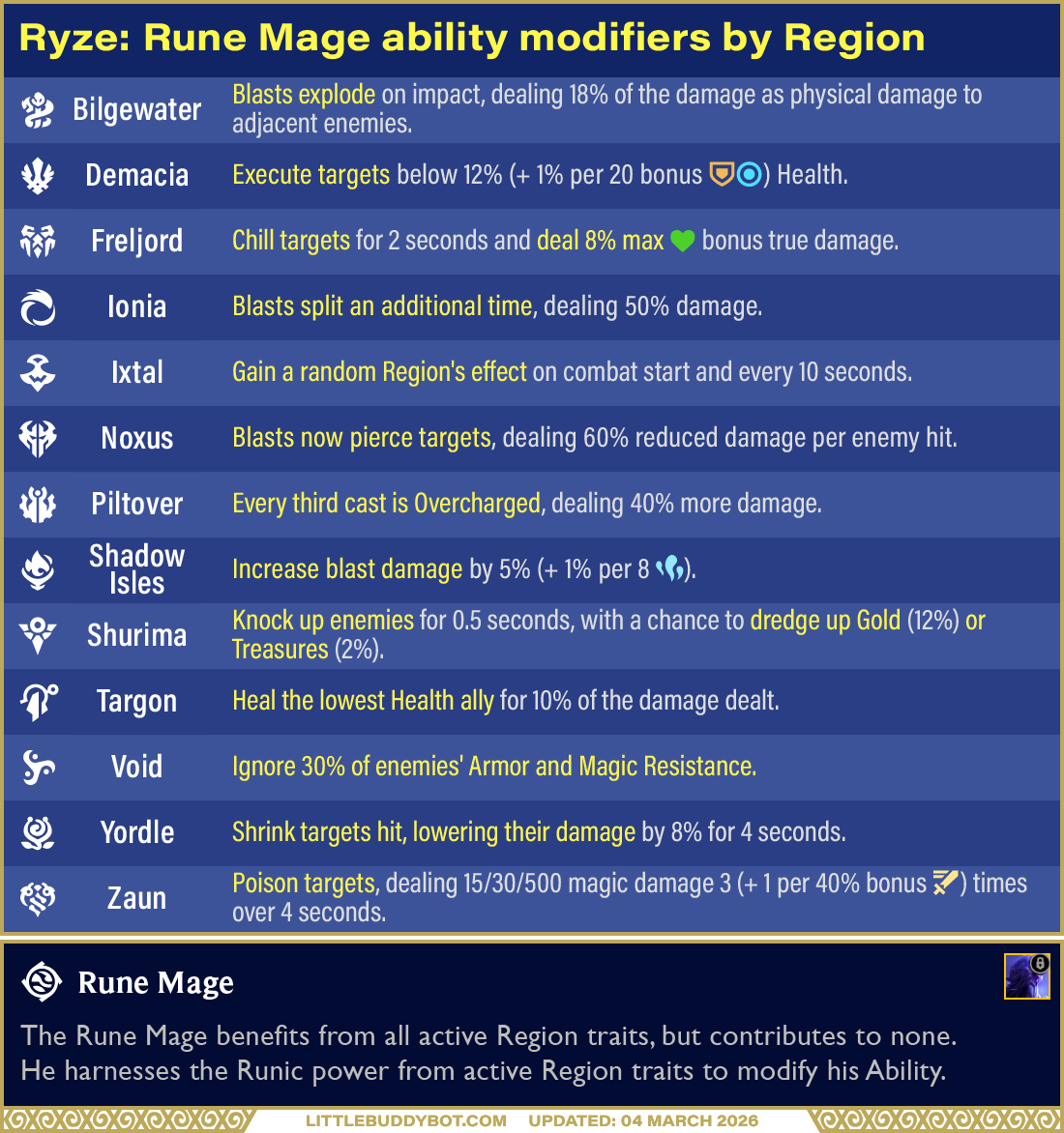 Teamfight Tactics TFT Set 16 Lore & Legends Ryze Rune Mage regions and effects