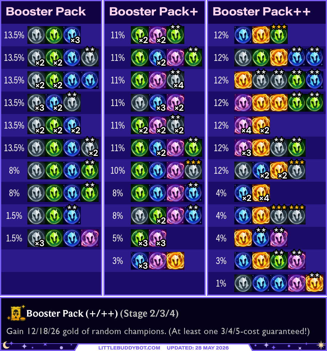 Teamfight Tactics TFT Set 17 Space Gods Booster Pack augment loot table cashout odds