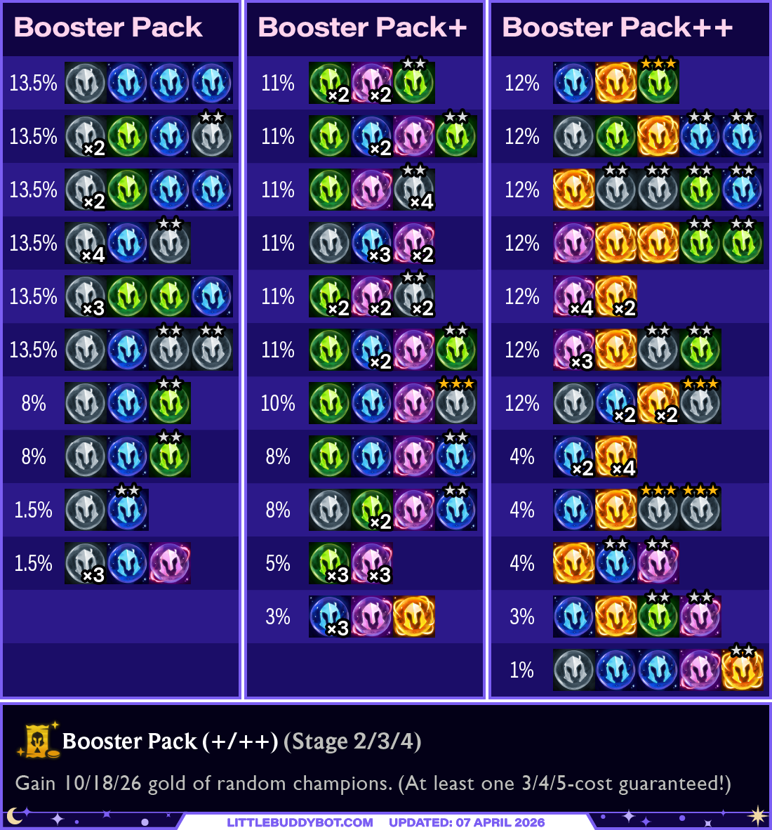 Teamfight Tactics TFT Set 17 Space Gods Booster Pack augment loot table cashout odds
