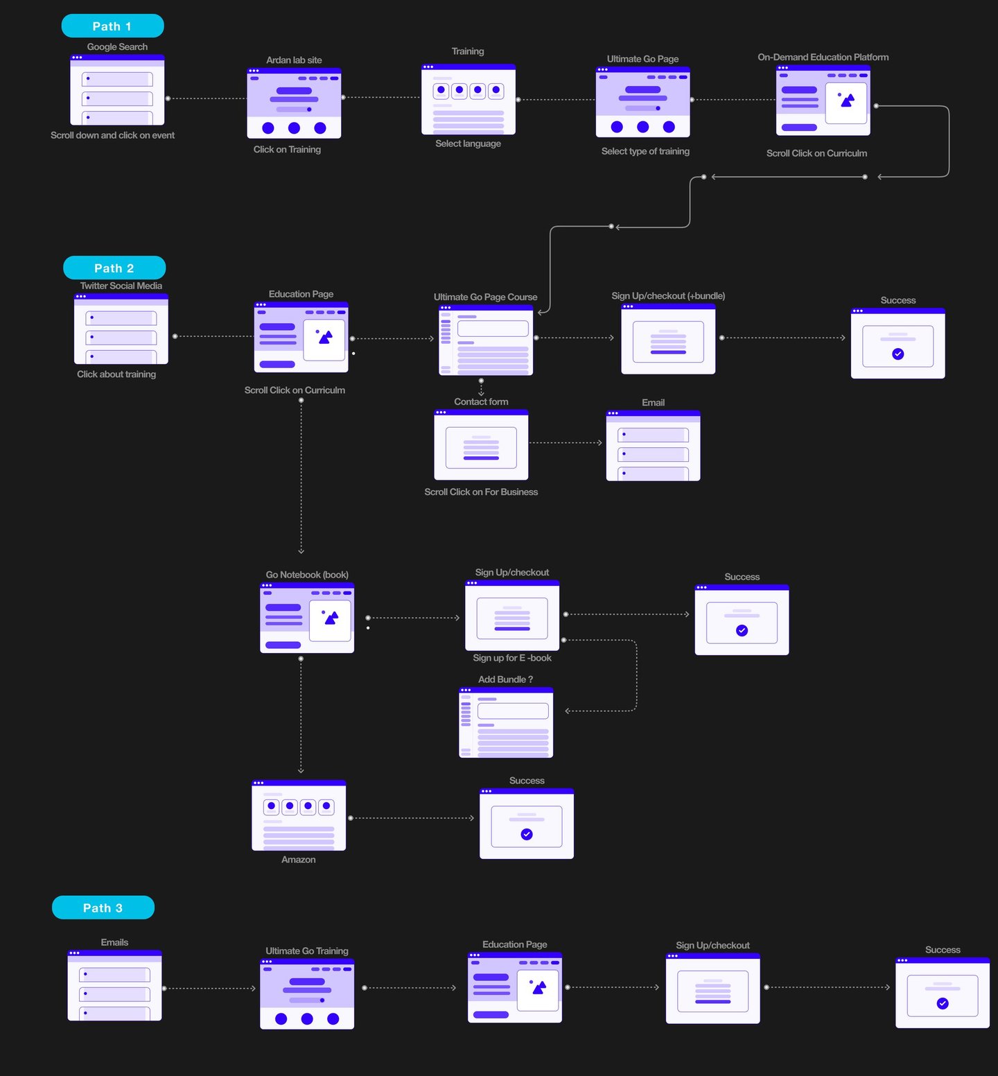 User flow