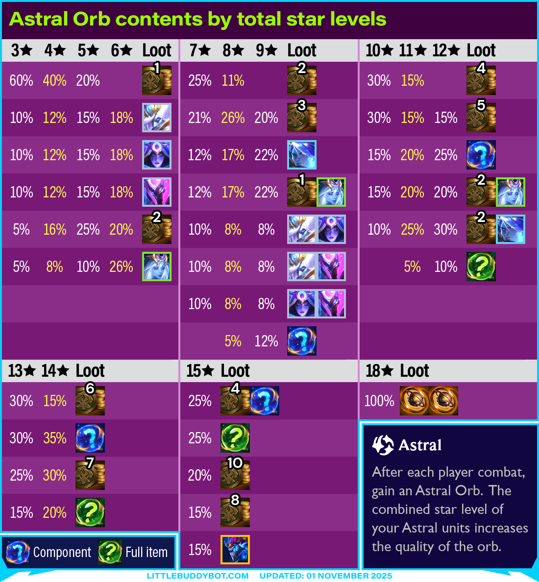 Teamfight Tactics TFT Set 7.5 Revival Dragonlands Astral Orb contents by total star level
