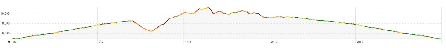 A topographic elevation profile chart showing a cycling route with color-coded gradients and altitude gains.