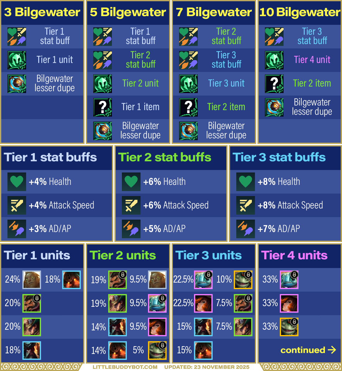 Teamfight Tactics TFT Set 16 Lore & Legends Bilgewater trait Black Market shop contents offerings