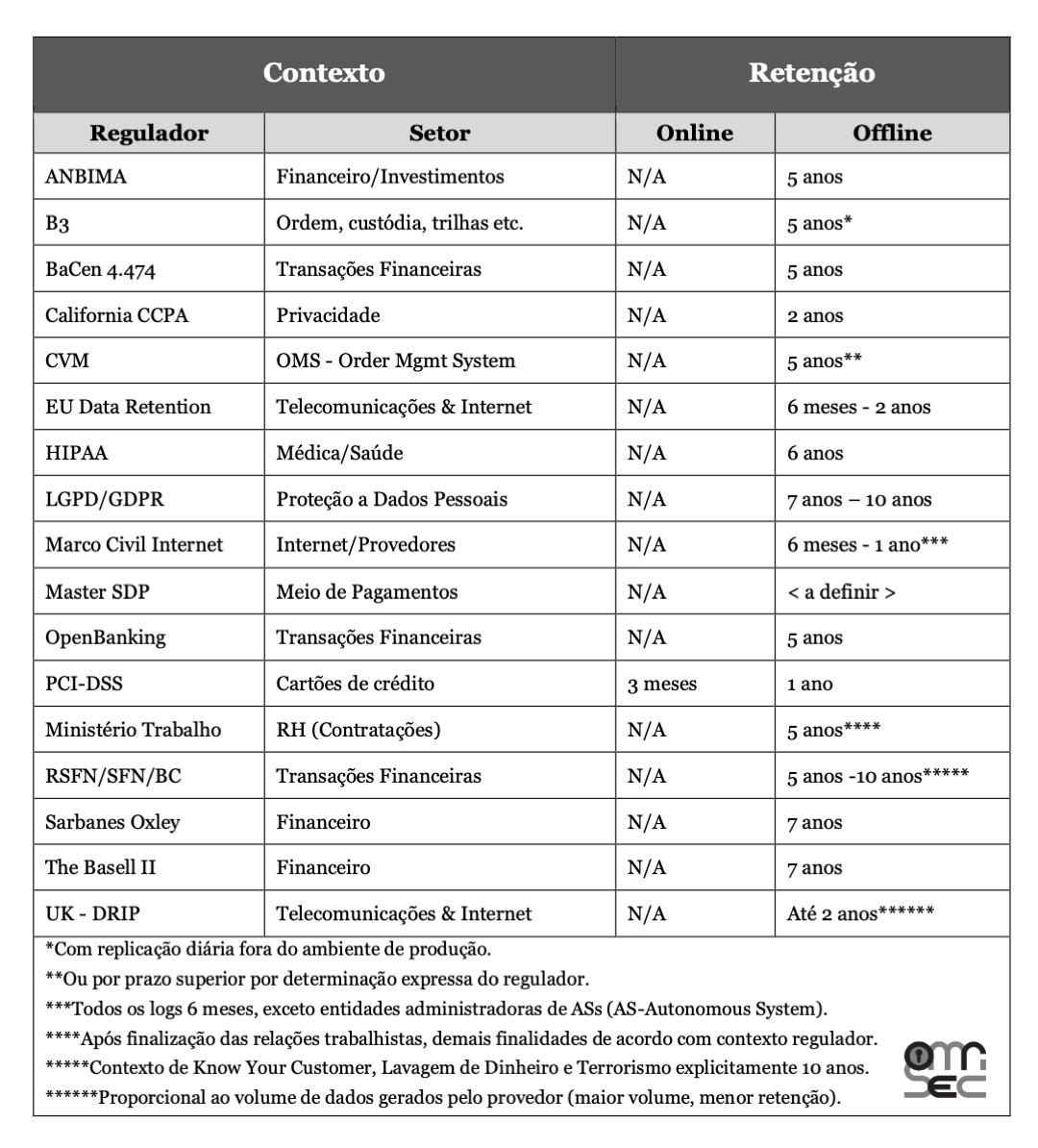 Tabela com padrões para retenção de logging