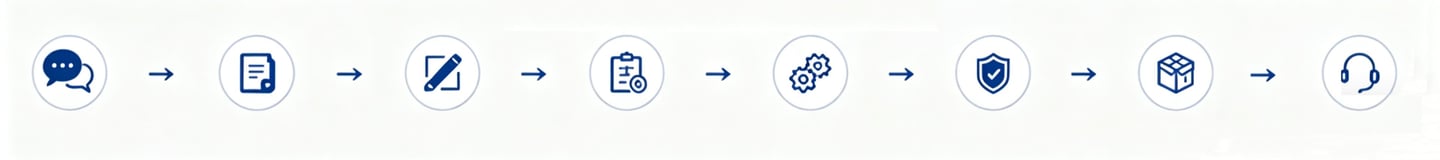 Business workflow infographic showing icons for communication, planning, quality control, and customer support.