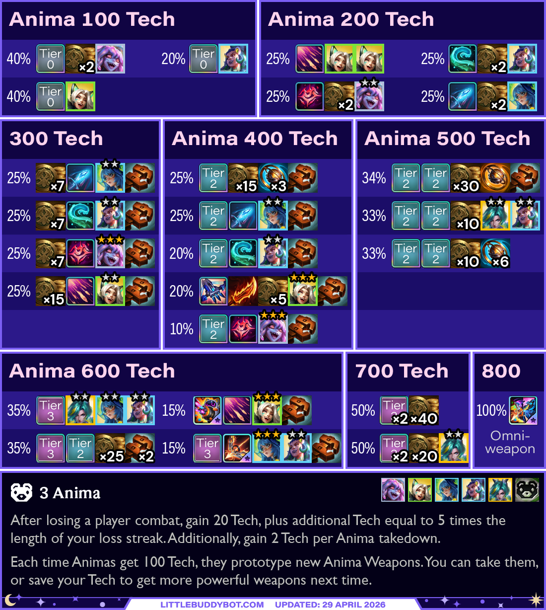Teamfight Tactics TFT Set 17 Space Gods 3 Anima trait cashout reward loot table drops