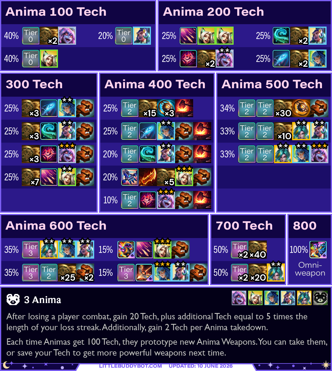 Teamfight Tactics TFT Set 17 Space Gods 3 Anima trait cashout reward loot table drops