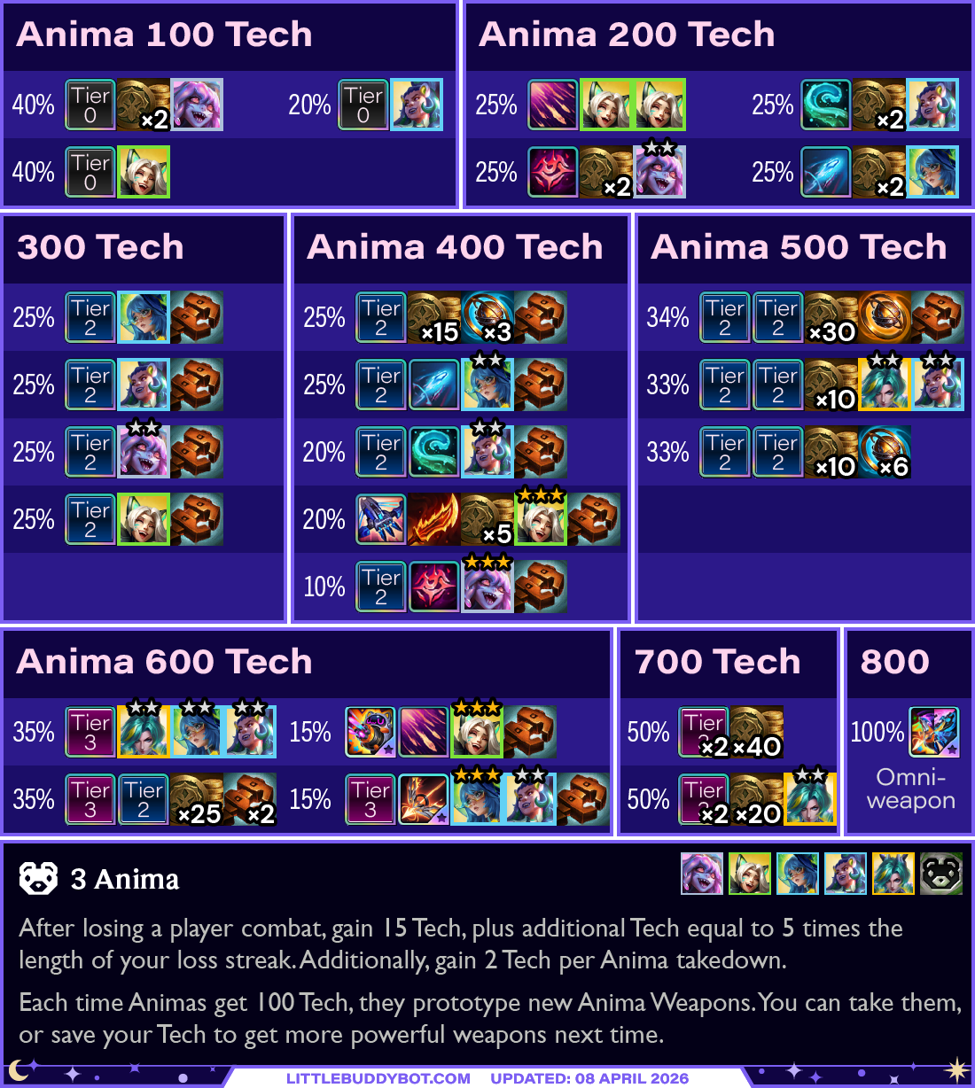 Teamfight Tactics TFT Set 17 Space Gods 3 Anima trait cashout loot table