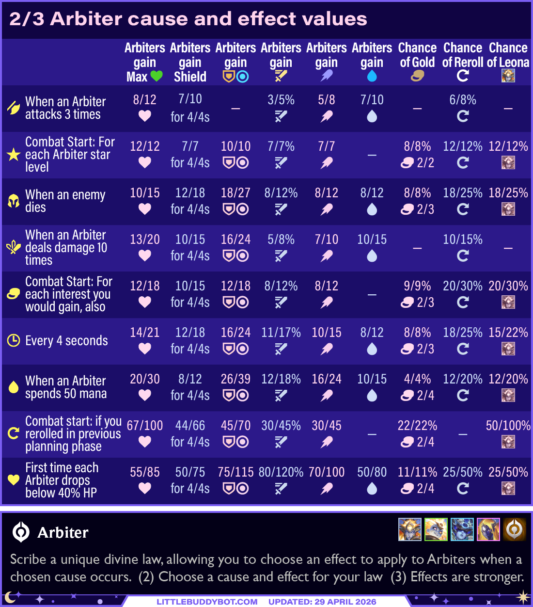Teamfight Tactics TFT Set 17 Space Gods all Arbiter causes and effects