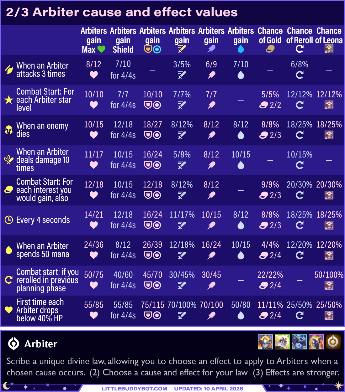 Teamfight Tactics TFT Set 17 Space Gods Arbiter trait all causes and effects values