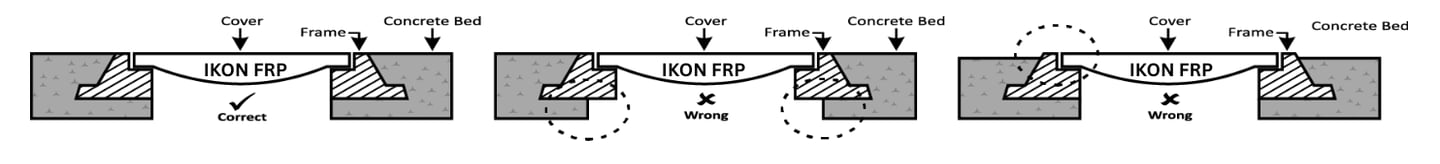 Installation of IKON FRP manhole covers