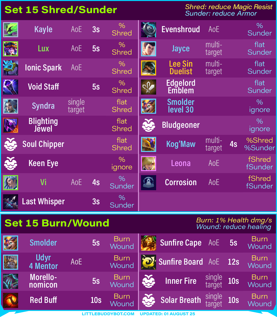 Teamfight Tactics TFT Set 15 K.O. Coliseum shred sunder burn wound champions items augments powerups