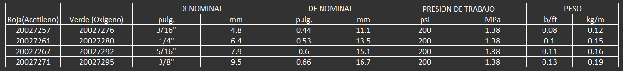 Utilizada para servicio de soldadura. Cumple con los estándares ARPM IP-7-2011 y CGA E-1 para mangue