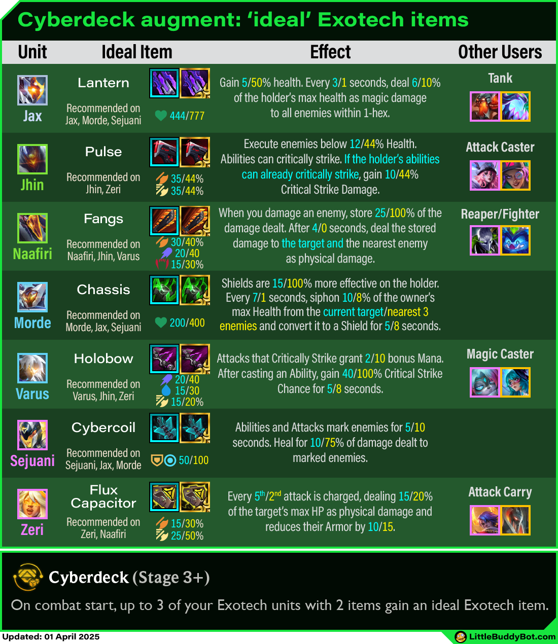 Teamfight Tactics TFT Set 14 Cyber City Cyberdeck augment Exotech trait ideal items Emblem users